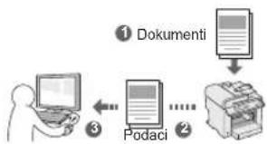 graph TD A["Dokumenti"] --> B["Podaci"] B --> C["Computer"] B --> D["Printer"]
