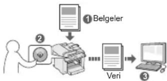 graph TD A["①Belgeler"] --> B["②"] B --> C["③"] C --> D["Veri"]