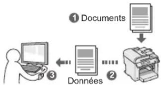 graph TD A["Documents"] --> B["Computer"] B --> C["Données"] C --> D["Printer"]