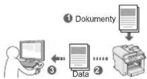 graph TD A["① Dokumenty"] --> B["Data"] B --> C["Computer"] C --> D["Printer"] D --> E["..."] E --> F["Data"]