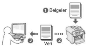 graph TD A["① Beigeler"] --> B["② Veri"] B --> C["③ Computer"] style A fill:#f9f,stroke:#333 style B fill:#ccf,stroke:#333 style C fill:#cfc,stroke:#333