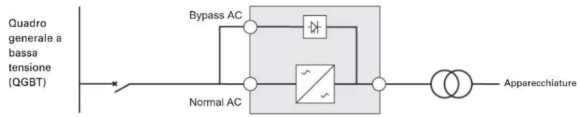 graph LR A["Quadro generale a bassa tensione (QGBT)"] --> B["Bypass AC"] A --> C["Normal AC"] B --> D["Switch"] C --> E["Switch"] D --> F["Apparecchiature"] E --> F style A fill:#f9f,stroke:#333 style F fill:#ccf,stroke:#333