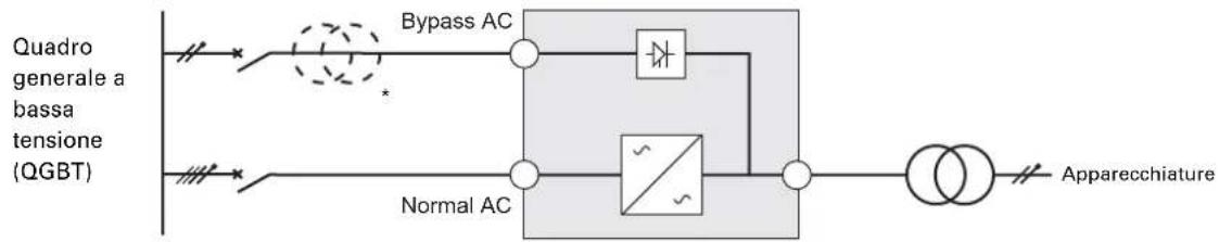 graph LR A["Quadro generale a bassa tensione (QGBT)"] --> B["Bypass AC"] A --> C["Normal AC"] B --> D["Switch"] C --> E["Switch"] D --> F["Signal"] E --> G["Signal"] F --> H["Output"] G --> I["Output"] J["Apparecchiature"] --> K["Output"]
