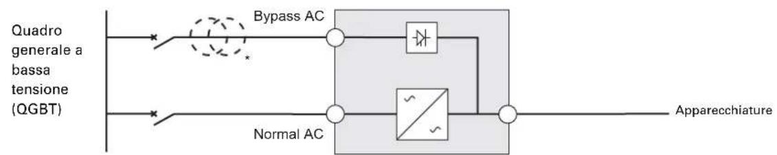 graph LR A["Quadro generale a bassa tensione (QGBT)"] --> B["Bypass AC"] A --> C["Normal AC"] B --> D["Switch"] C --> E["Switch"] D --> F["Signal"] E --> G["Signal"] F --> H["Apparecchiature"] G --> H