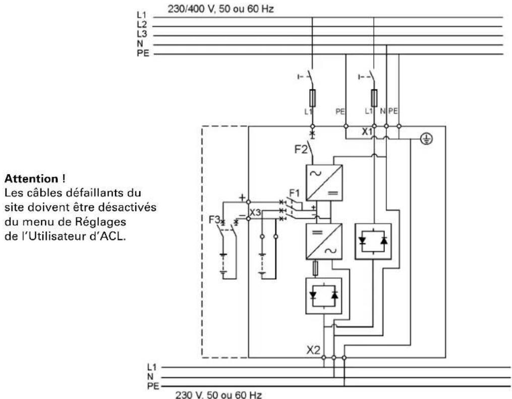 L1 L2 L3 N PE 230/400 V, 50 ou 60 Hz I- L1 PE I- L1 N PE X1 F2 ~ + X3 F1 ~ + X2 F3 L1 N PE 230 V, 50 ou 60 Hz Attention ! Les câbles défaillants du site doivent être désactivés du menu de Réglages de l'Utilisateur d'ACL.