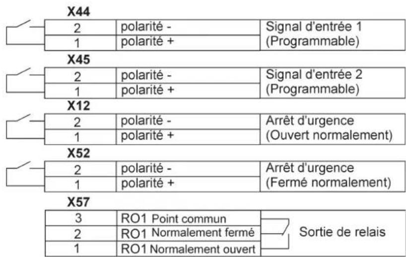 X44 2 polarité - Signal d'entrée 1 1 polarité + (Programmable) X45 2 polarité - Signal d'entrée 2 1 polarité + (Programmable) X12 2 polarité - Arrêt d'urgence 1 polarité + (Ouvert normalement) X52 2 polarité - Arrêt d'urgence 1 polarité + (Fermé normalement) X57 3 RO1 Point commun Sortie de relais 2 RO1 Normalement fermé 1 RO1 Normalement ouvert