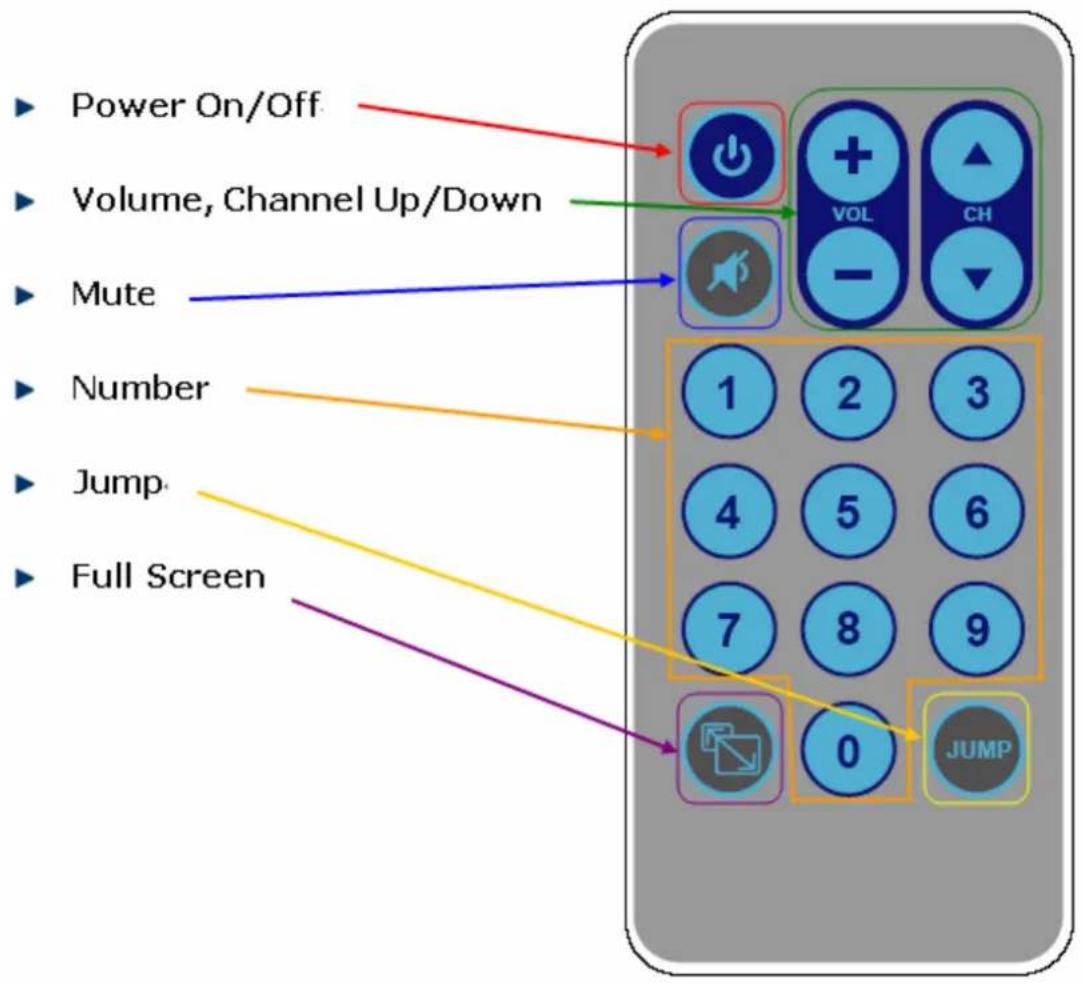 Power On/Off Volume, Channel Up/Down Mute Number Jump Full Screen