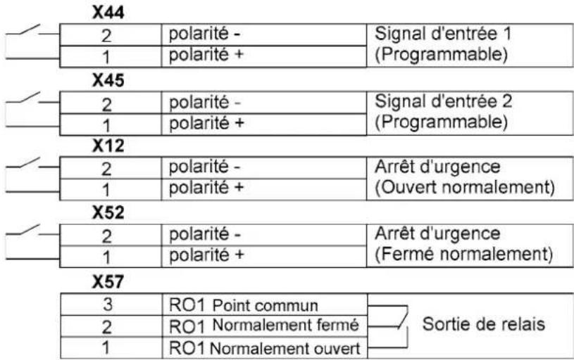 X44 2 polarité - Signal d'entrée 1 1 polarité + (Programmable) X45 2 polarité - Signal d'entrée 2 1 polarité + (Programmable) X12 2 polarité - Arrêt d'urgence 1 polarité + (Ouvert normalement) X52 2 polarité - Arrêt d'urgence 1 polarité + (Fermé normalement) X57 3 RO1 Point commun Sortie de relais 2 RO1 Normalement fermé 1 RO1 Normalement ouvert