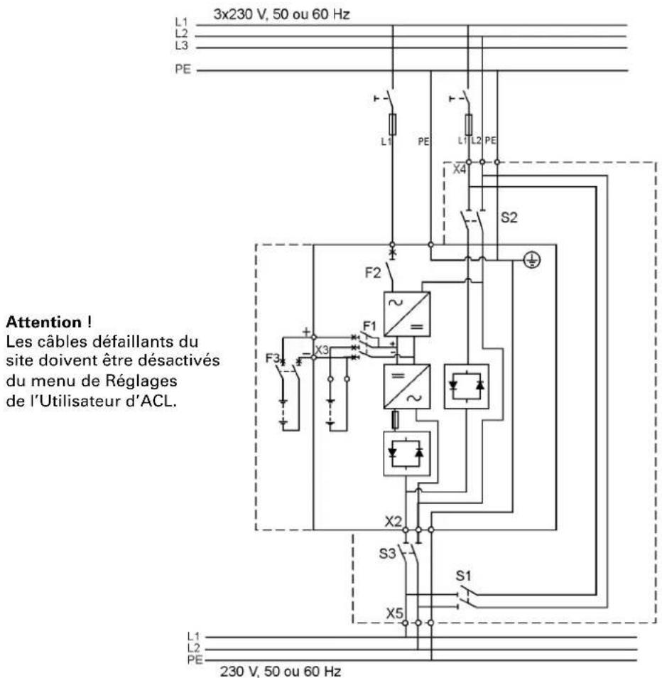 3x230 V, 50 ou 60 Hz L1 L2 L3 PE L1 PE L1 L2 PE X4 S2 F2 ~ + F1 = X3 F3 X2 S3 X5 S1 L1 L2 PE 230 V, 50 ou 60 Hz Attention ! Les câbles défaillants du site doivent être désactivés du menu de Réglages de l'Utilisateur d'ACL.