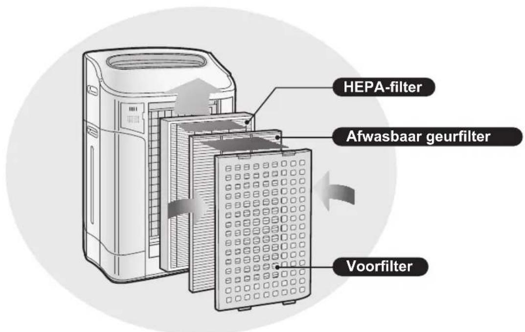 HEPA-filter Afwasbaar geurfilter Voorfilter