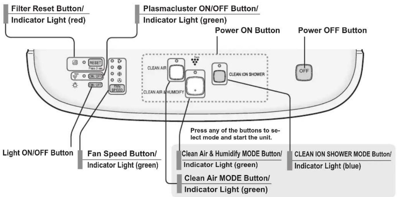 Filter Reset Button/ Indicator Light (red) Plasmacluster ON/OFF Button/ Indicator Light (green) Power ON Button Power OFF Button Light ON/OFF Button Fan Speed Button/ Indicator Light (green) Press any of the buttons to select mode and start the unit. Clean Air & Humidify MODE Button/ Indicator Light (green) Clean Air MODE Button/ Indicator Light (green) CLEAN ION SHOWER MODE Button/ Indicator Light (blue)