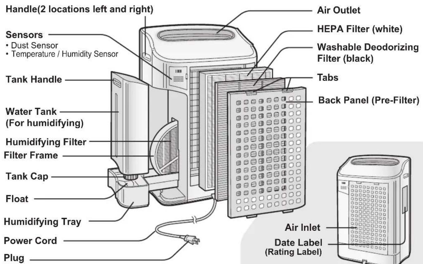 Handle(2 locations left and right) Sensors • Dust Sensor • Temperature / Humidity Sensor Tank Handle Water Tank (For humidifying) Humidifying Filter Filter Frame Tank Cap Float Humidifying Tray Power Cord Plug Air Outlet HEPA Filter (white) Washable Deodorizing Filter (black) Tabs Back Panel (Pre-Filter) Air Inlet Date Label (Rating Label)