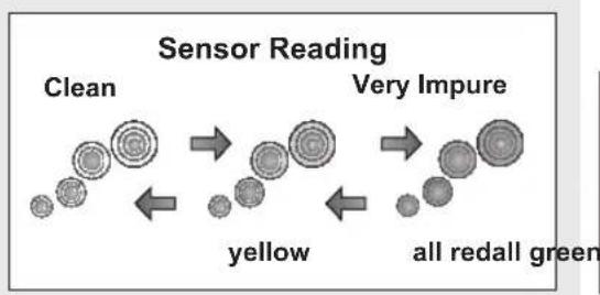 Sensor Reading Clean Very Impure yellow all redall green