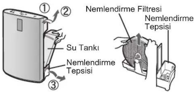 ① ② Su Tankı ③ Nemlendirme Tepsisi Nemlendirme Filtresi Nemlendirme Tepsisi