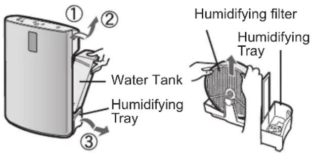 ① ② Water Tank Humidifying Tray ③ Humidifying filter Humidifying Tray