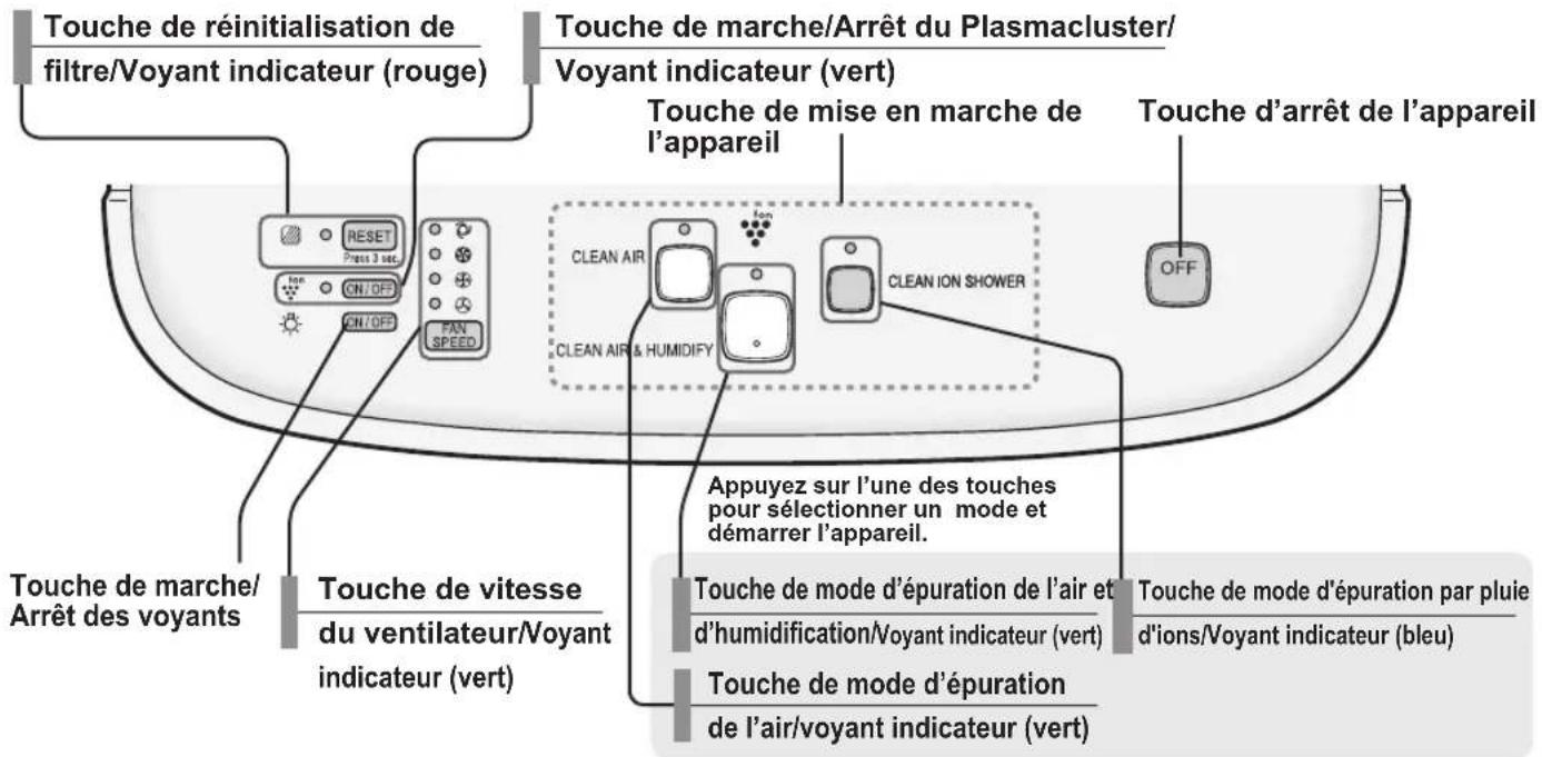 Touche de réinitialisation de filtre/Voyant indicateur (rouge) Touche de marche/Arrêt du Plasmacluster/ Voyant indicateur (vert) Touche de mise en marche de l'appareil Touche d'arrêt de l'appareil Touche de marche/ Arrêt des voyants Touche de vitesse du ventilateur/Voyant indicateur (vert) Appuyez sur l'une des touches pour sélectionner un mode et démarrer l'appareil. Touche de mode d'épuration de l'air et d'humidification/Voyant indicateur (vert) Touche de mode d'épuration par pluie d'ions/Voyant indicateur (bleu) Touche de mode d'épuration de l'air/voyant indicateur (vert)