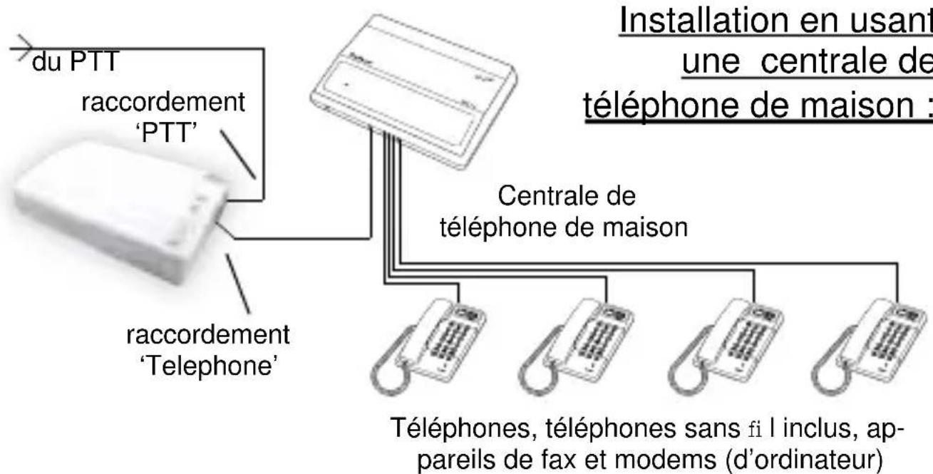 du PTT raccordement 'PTT' raccordement 'Telephone' Centrale de téléphone de maison Installation en usant une centrale de téléphone de maison : Téléphones, téléphones sans fi l inclus, ap- pareils de fax et modems (d'ordinateur)