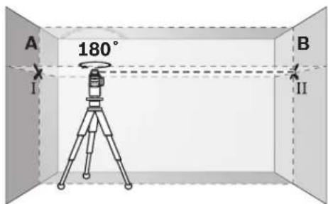A 180° I B II