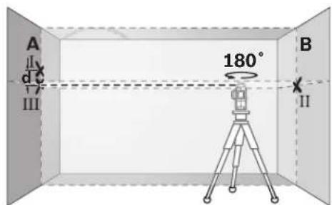 A II III 180° B II
