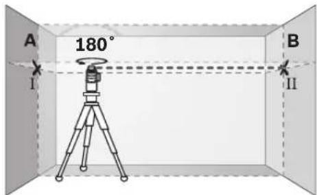 A 180° B I II
