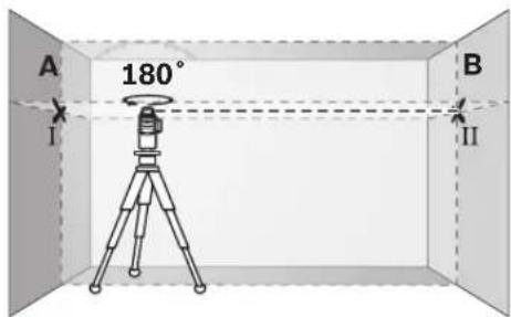 A 180° B I II