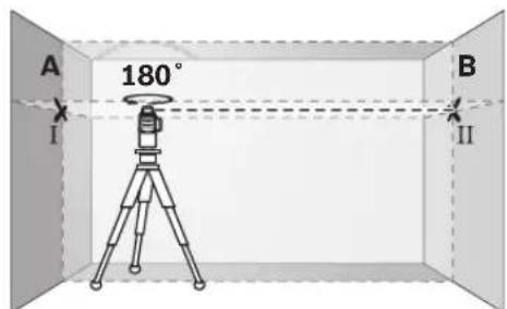 A 180° B I II