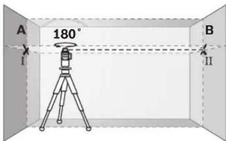 A 180° B I II