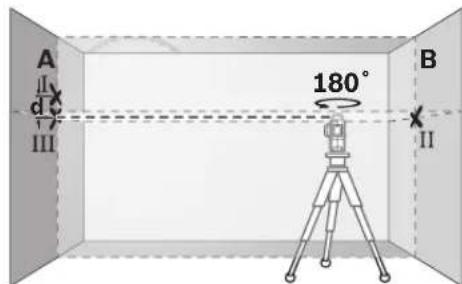 A II d III 180° B II
