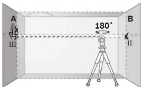 A IV dC III 180° B X II