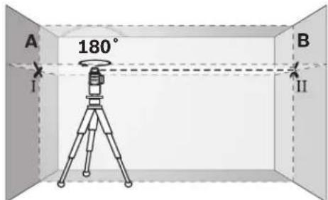A 180° B I II