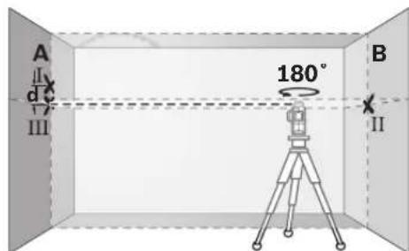 A II d III 180° B II