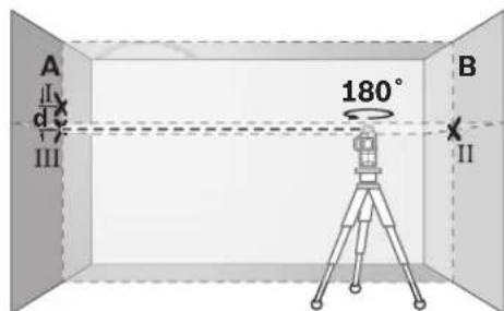 A II III 180° B II