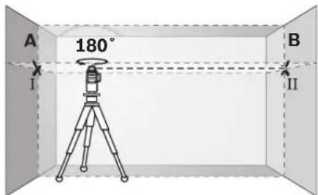 A 180° B I II