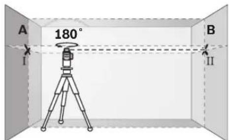 A 180° B I II