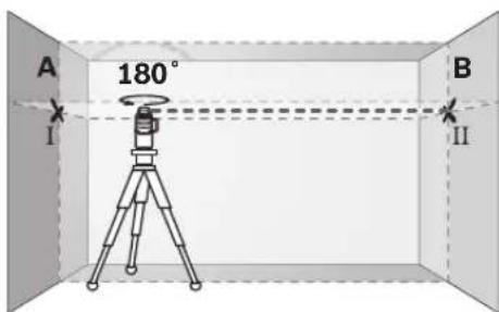 A 180° I B II