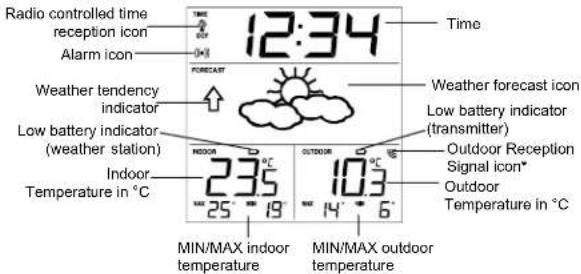 Radio controlled time reception icon Alarm icon 12:34 Time Forecast Weather tendency indicator Low battery indicator (weather station) Indoor Temperature in °C 235 25 - 19° OUTDOOR 103 14 - 6° MIN/MAX indoor temperature MIN/MAX outdoor temperature Weather forecast icon Low battery indicator (transmitter) Outdoor Reception Signal icon* Outdoor Temperature in °C