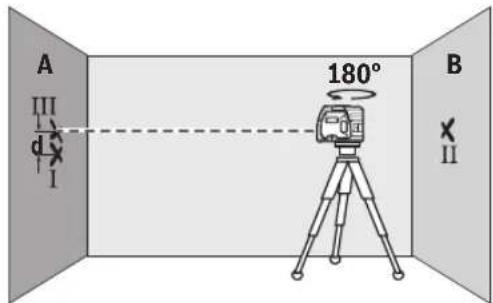 A III d I 180° B X II