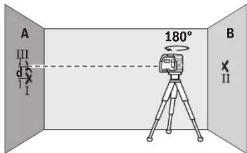 A III d I 180° B II