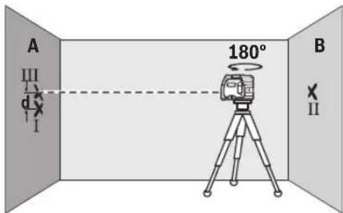 A III d I 180° B II