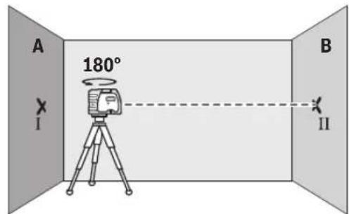 A 180° I B II
