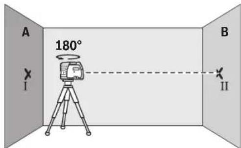 A 180° I B II