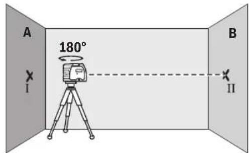 A 180° B I II