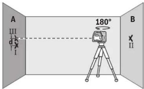A III d I 180° B II