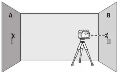 A I B II