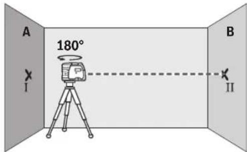 A 180° B I II