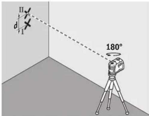 II d I 180°
