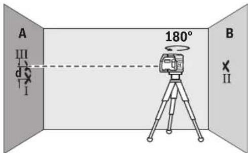 A III d I 180° B II