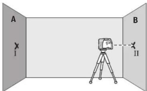 A I B II
