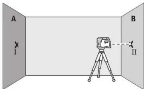 A I B II