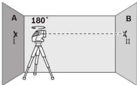 A 180° B I II